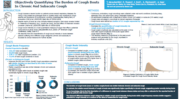 These findings highlight the potential of novel measures such as cough intensity to assess cough burden.